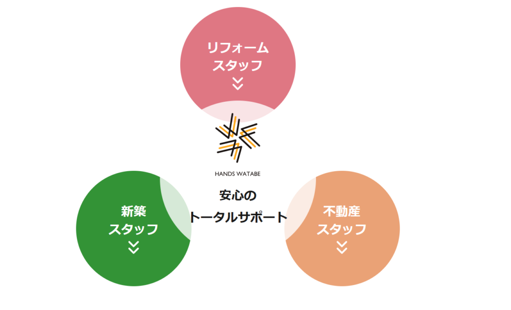 リフォームの施工事例が豊富に見られる